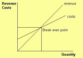 Break even diagram
