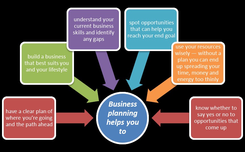Business plan helpsyouto graph