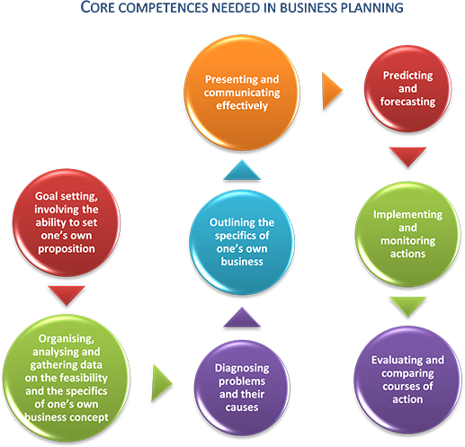 Core competences graph